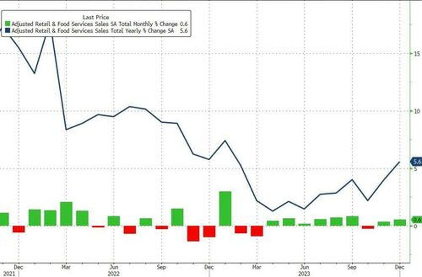 retail sales surged in 2023 led by autos food services gas station sales slumped