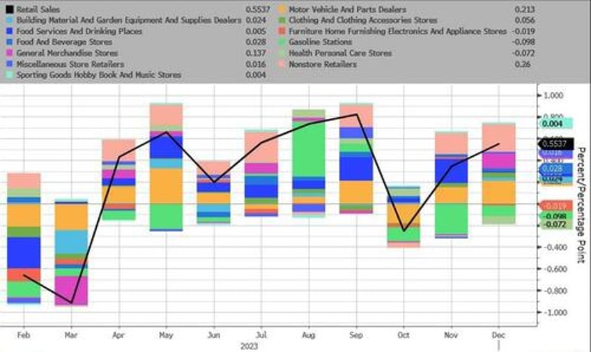 retail sales surged in 2023 led by autos food services gas station sales slumped