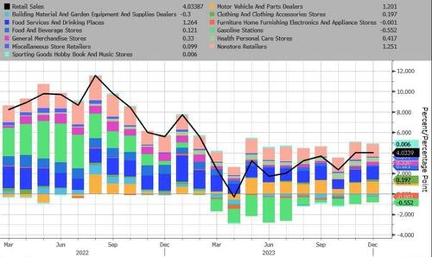 retail sales surged in 2023 led by autos food services gas station sales slumped