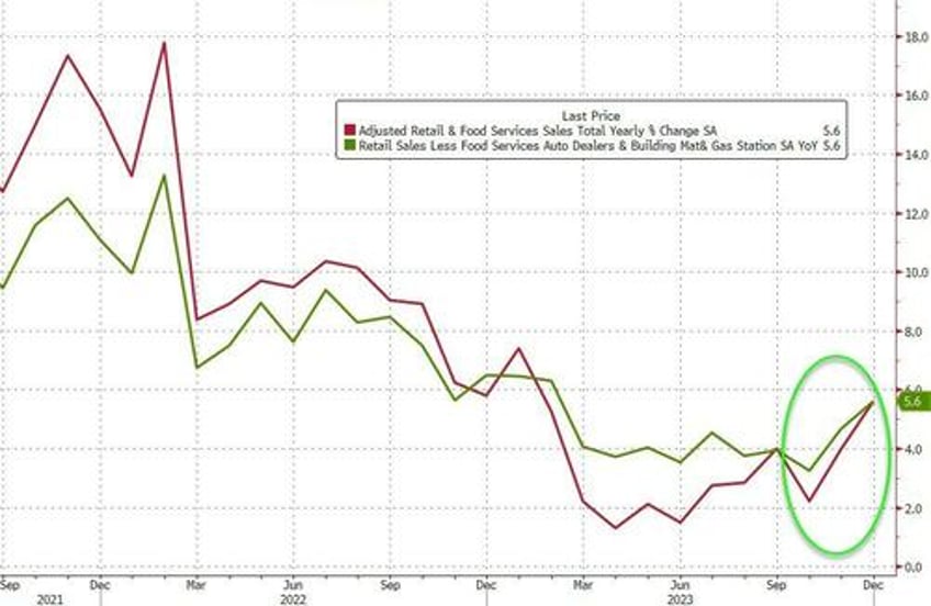 retail sales surged in 2023 led by autos food services gas station sales slumped