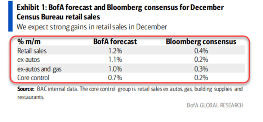 retail sales surged in 2023 led by autos food services gas station sales slumped