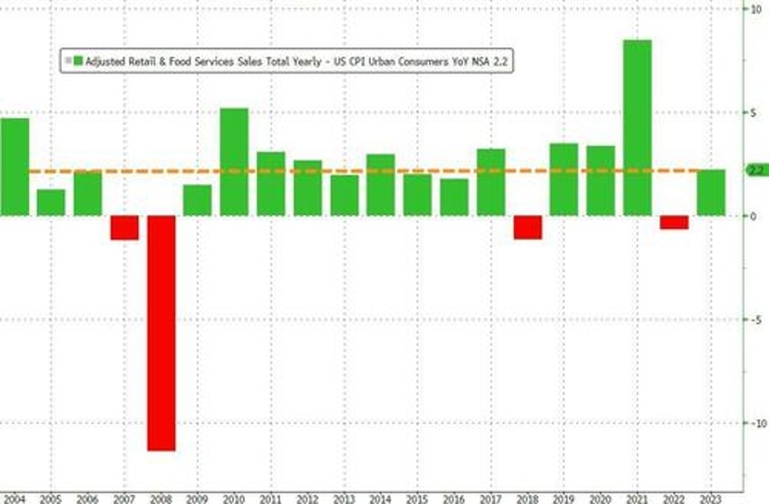 retail sales surged in 2023 led by autos food services gas station sales slumped