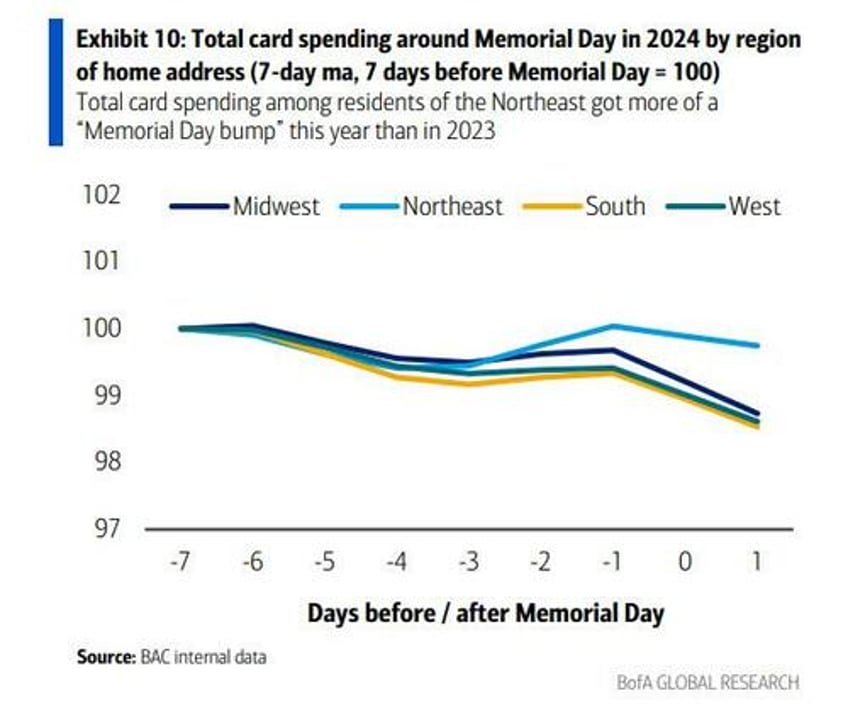 retail sales to beat estimates according to latest card spending data