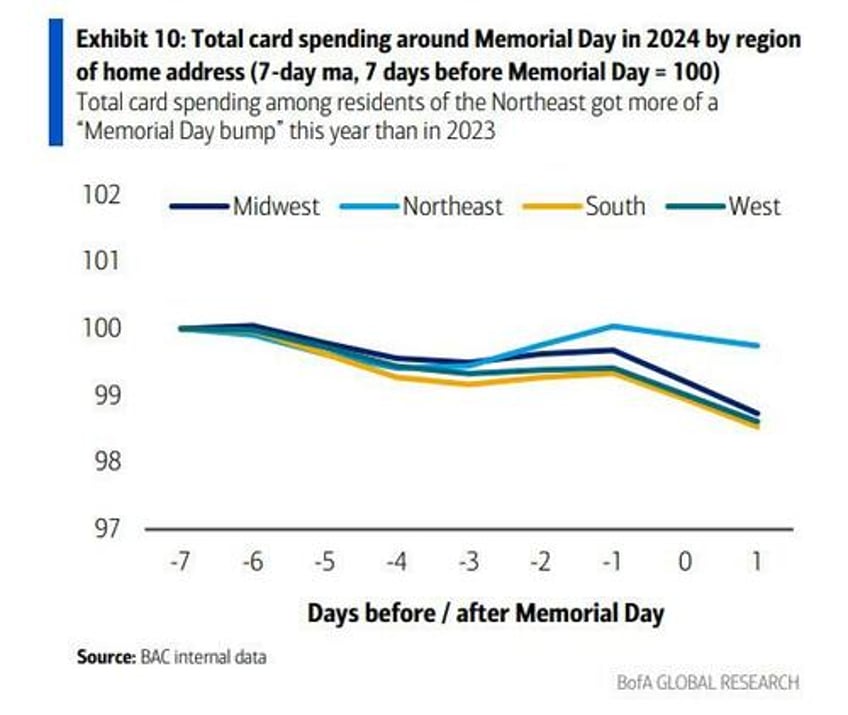 retail sales to beat estimates according to latest card spending data