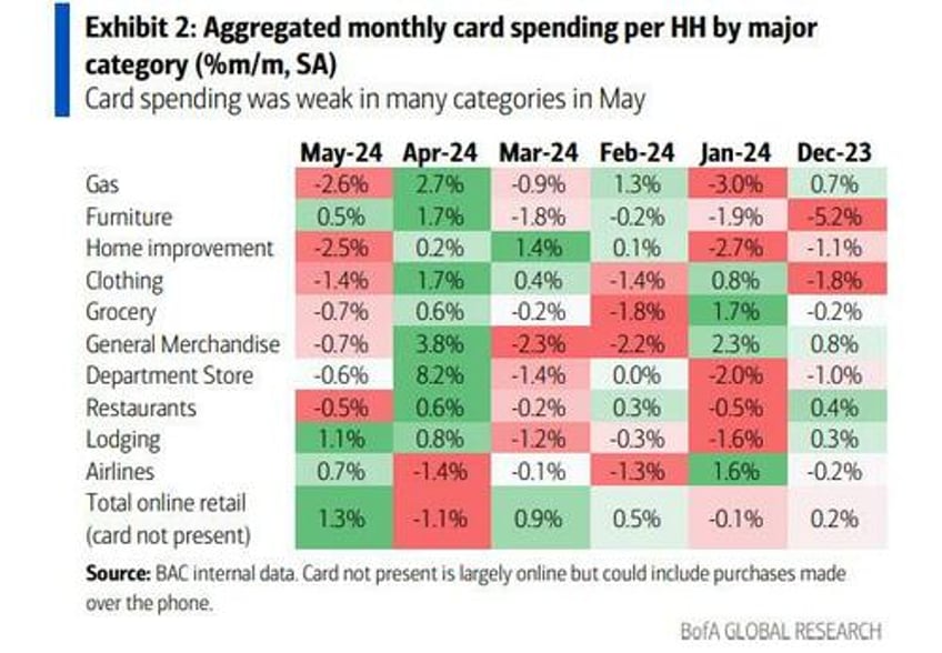 retail sales to beat estimates according to latest card spending data