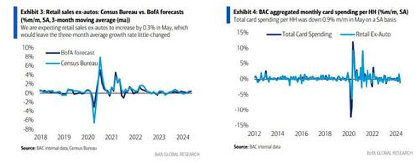 retail sales to beat estimates according to latest card spending data