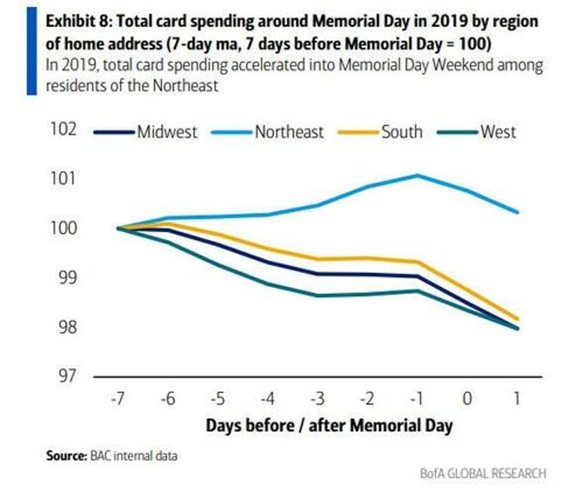 retail sales to beat estimates according to latest card spending data