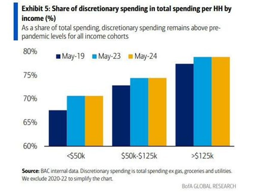 retail sales to beat estimates according to latest card spending data