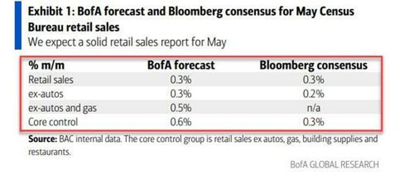 retail sales to beat estimates according to latest card spending data