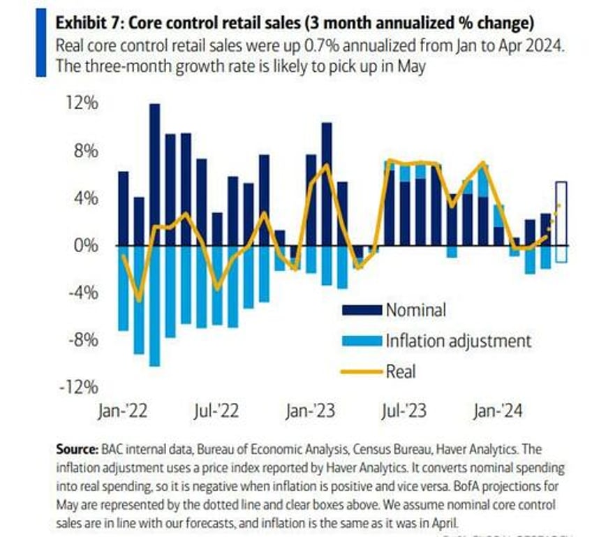 retail sales to beat estimates according to latest card spending data