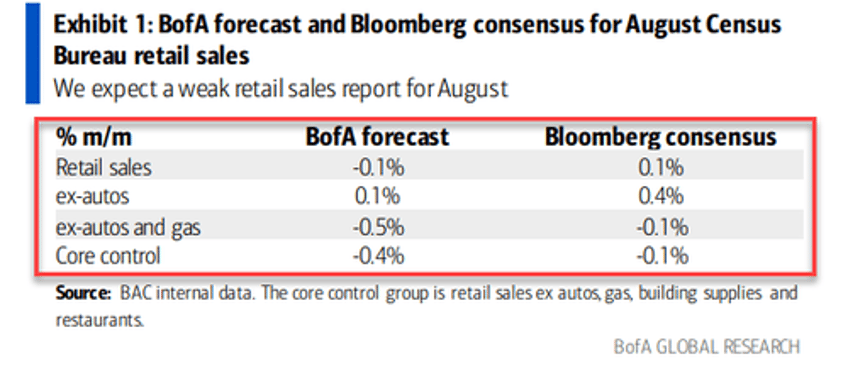 retail sales unexpectedly soared in august as gasoline costs jumped