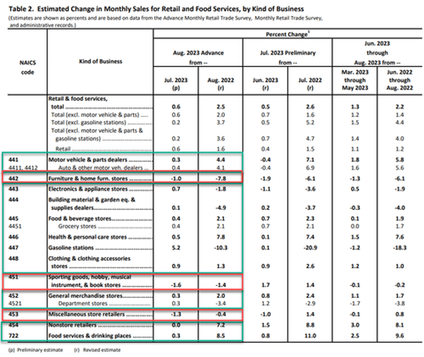 retail sales unexpectedly soared in august as gasoline costs jumped