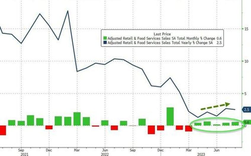 retail sales unexpectedly soared in august as gasoline costs jumped