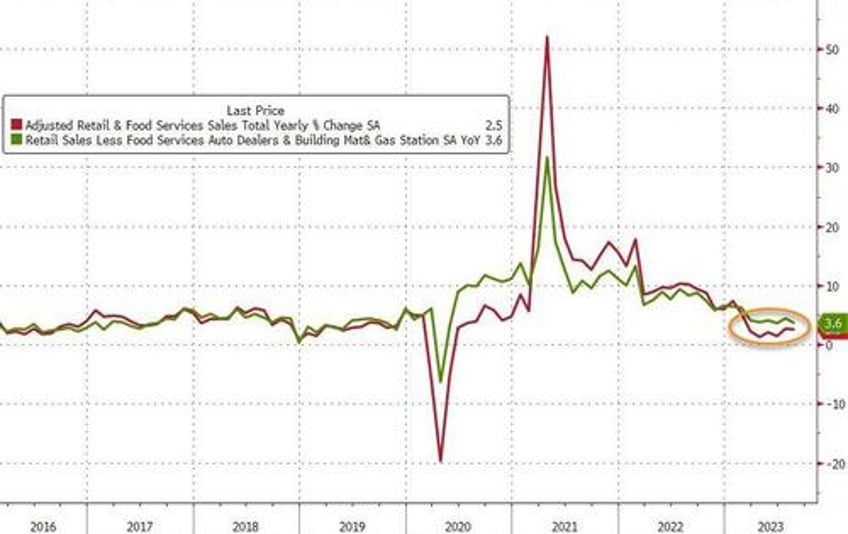 retail sales unexpectedly soared in august as gasoline costs jumped