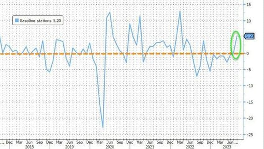 retail sales unexpectedly soared in august as gasoline costs jumped