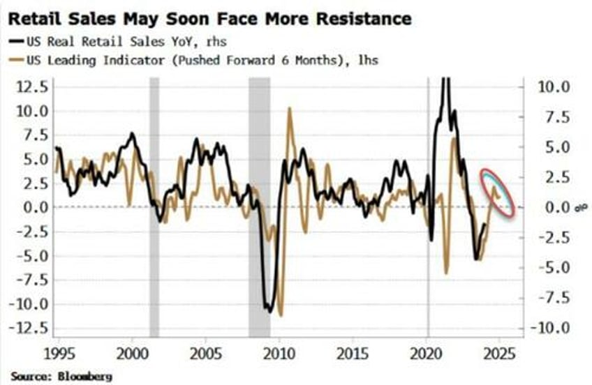 retail stocks increasingly exposed to growth slowdown