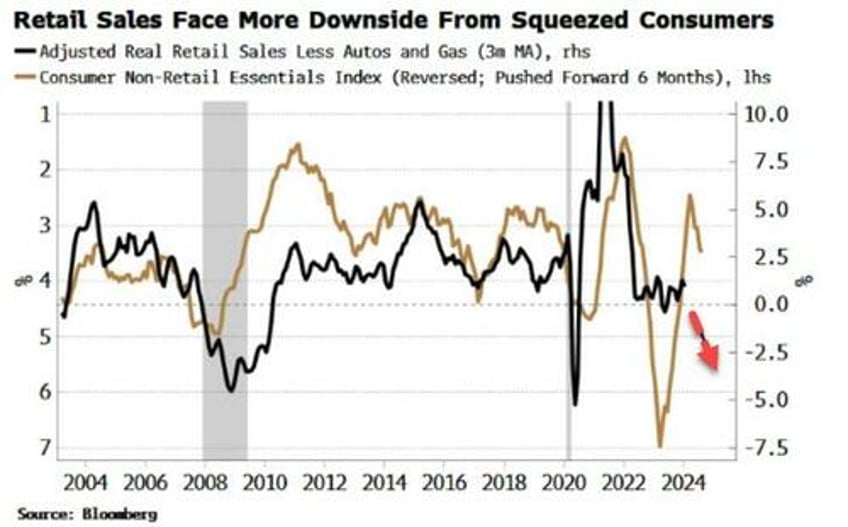 retail stocks increasingly exposed to growth slowdown