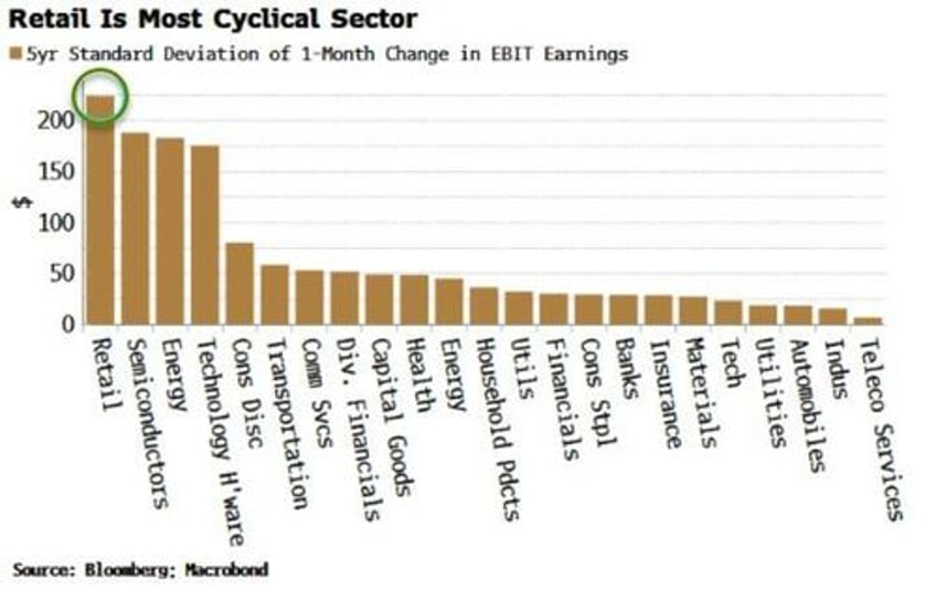 retail stocks increasingly exposed to growth slowdown