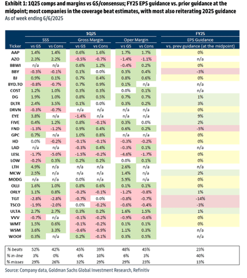 retailers offer goldman a consumer reality check as one thing remains clear
