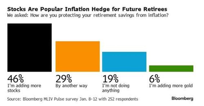 retirement savers are putting more money into stocks