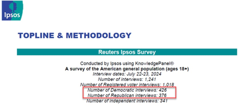 reuters shock poll finds kamala leading trump theres just one catch