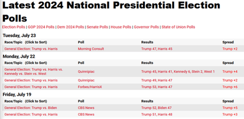 reuters shock poll finds kamala leading trump theres just one catch