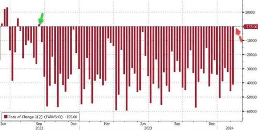 reverse repo liquidity plunges below key level as feds qt stalls