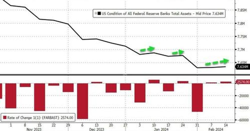 reverse repo liquidity plunges below key level as feds qt stalls