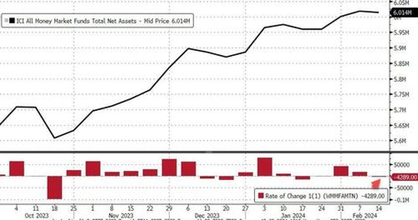 reverse repo liquidity plunges below key level as feds qt stalls