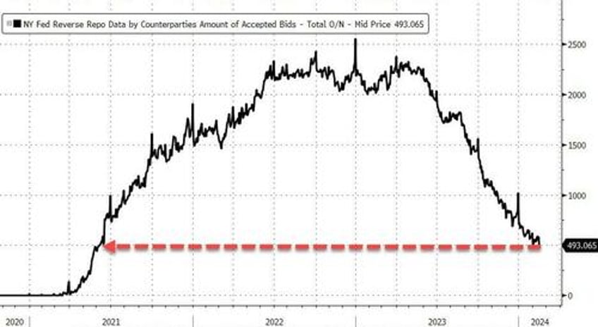 reverse repo liquidity plunges below key level as feds qt stalls