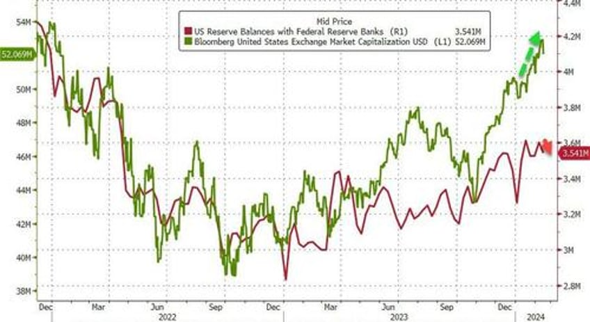 reverse repo liquidity plunges below key level as feds qt stalls