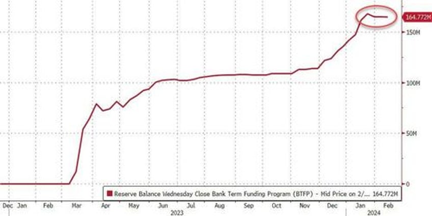 reverse repo liquidity plunges below key level as feds qt stalls