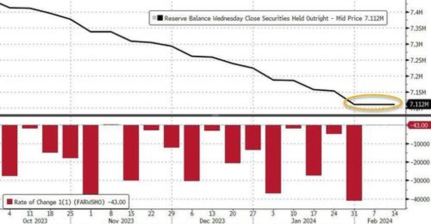 reverse repo liquidity plunges below key level as feds qt stalls