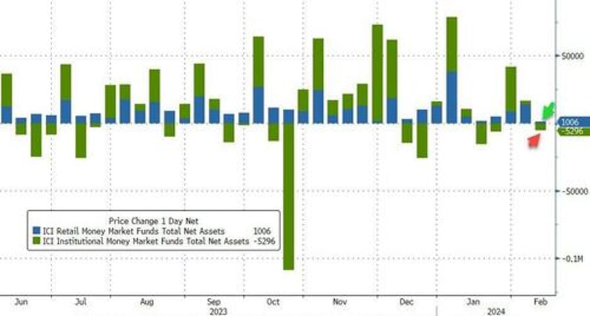 reverse repo liquidity plunges below key level as feds qt stalls