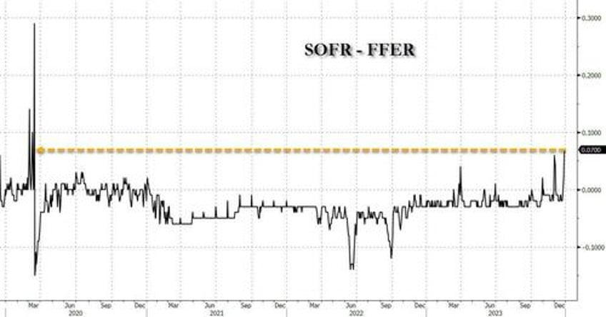 reverse repo plummets by 314 billion in first massive liquidity injection of 2024