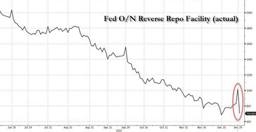 reverse repo plummets by 314 billion in first massive liquidity injection of 2024