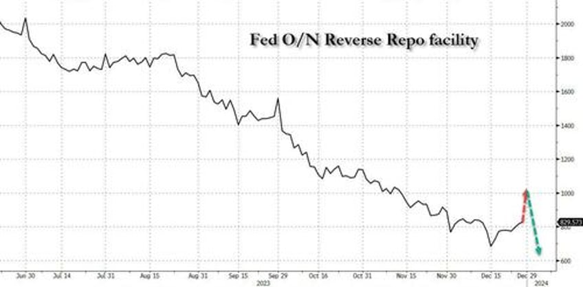 reverse repo plummets by 314 billion in first massive liquidity injection of 2024