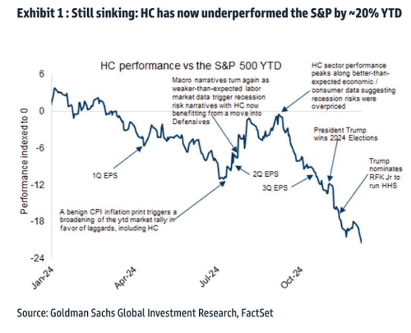 rfk jr effect rotation out of healthcare stocks shows no signs of abating