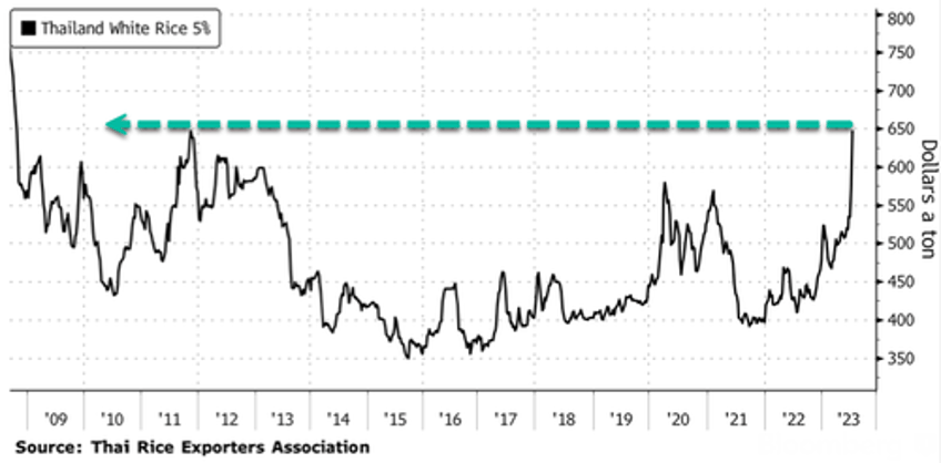 rice crisis sends prices to highest levels since 2008