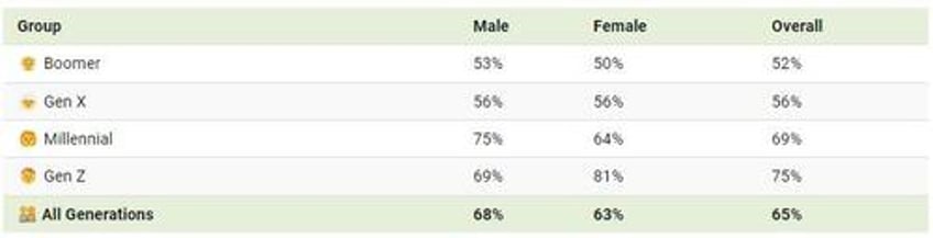 rich gen z women are by far the most optimistic about getting richer in 2024