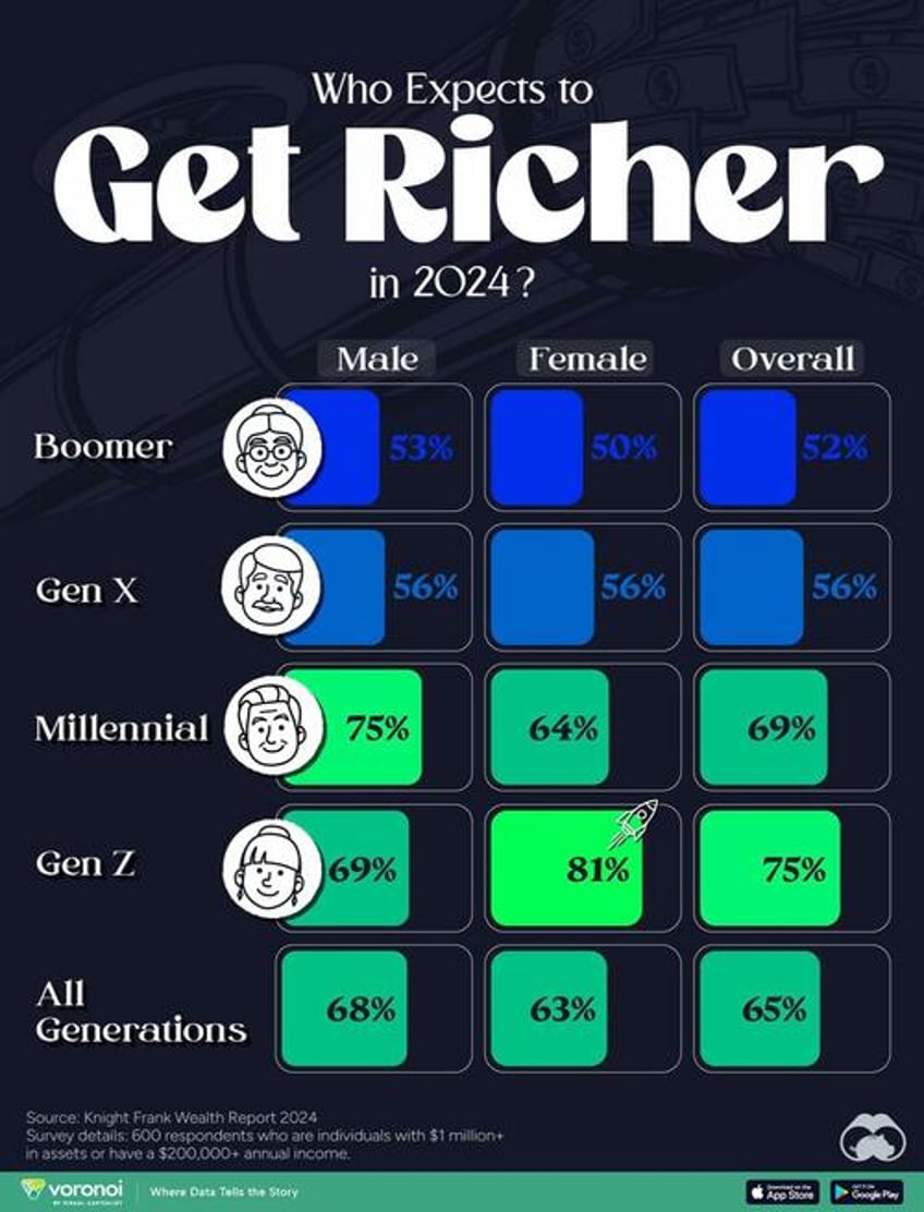 rich gen z women are by far the most optimistic about getting richer in 2024