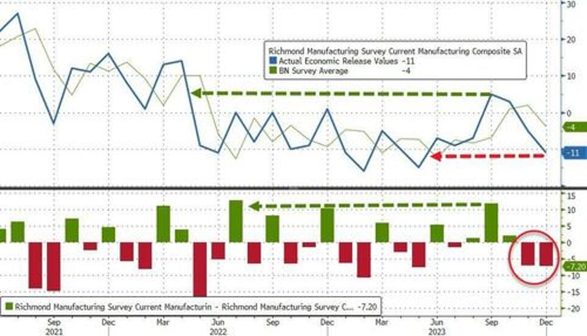 richmond fed manufacturing survey slumps shouts stagflation