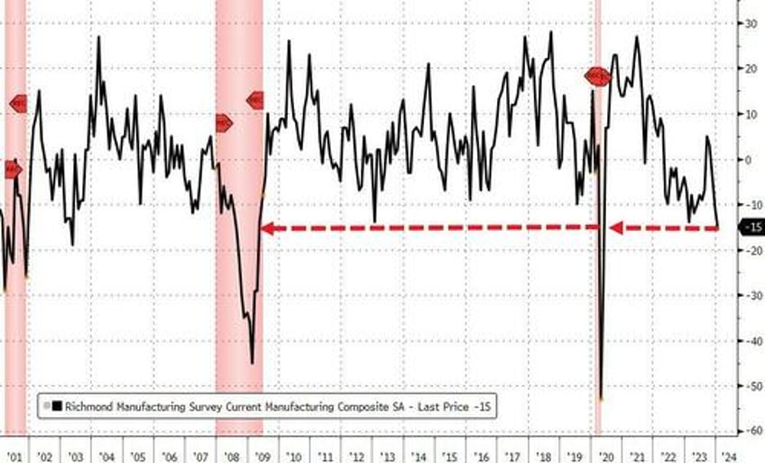 richmond fed manufacturing surveys crashes to lowest since covid philly fed services back into contraction