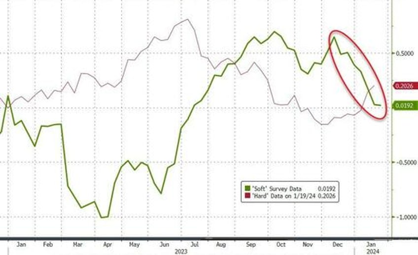 richmond fed manufacturing surveys crashes to lowest since covid philly fed services back into contraction