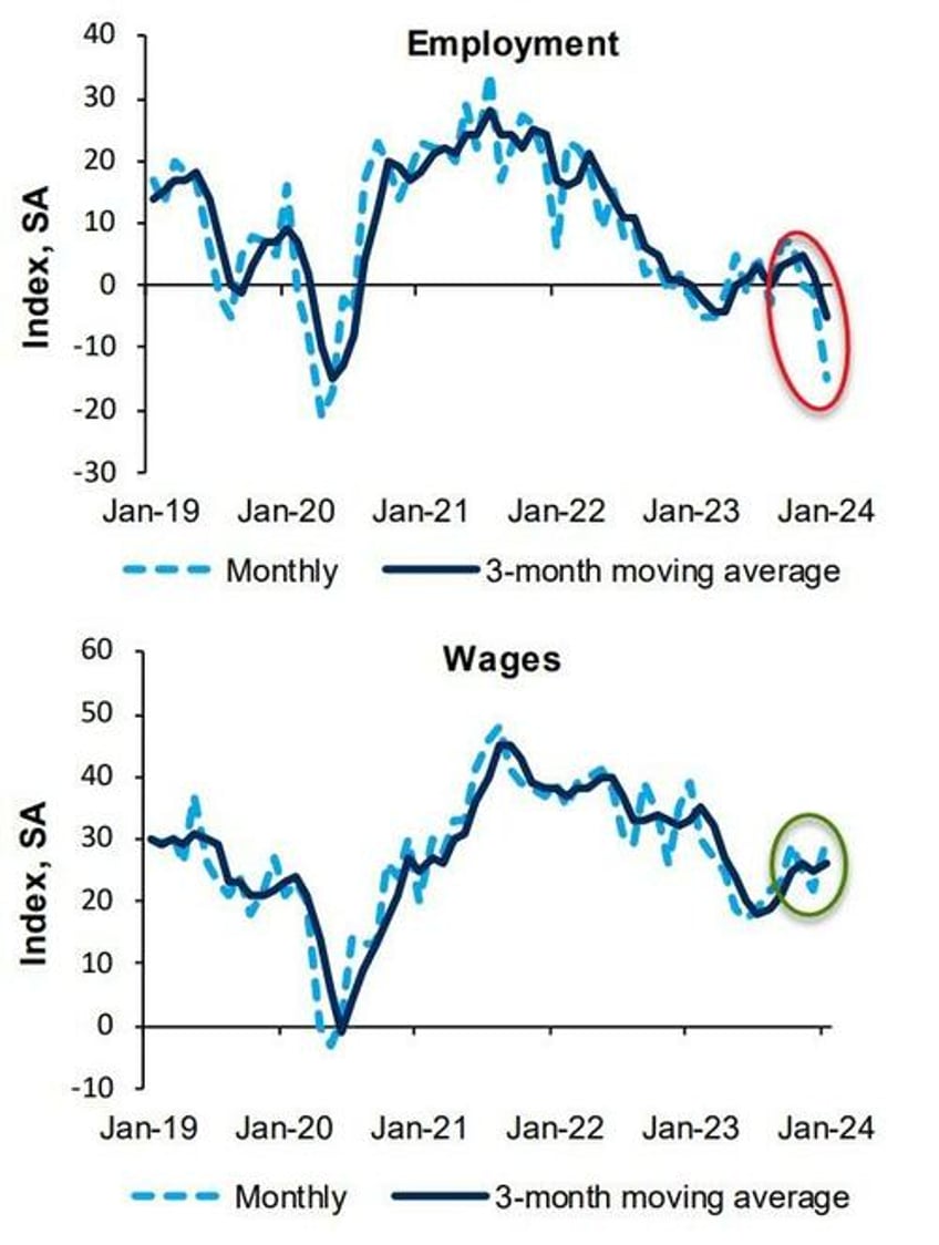 richmond fed manufacturing surveys crashes to lowest since covid philly fed services back into contraction