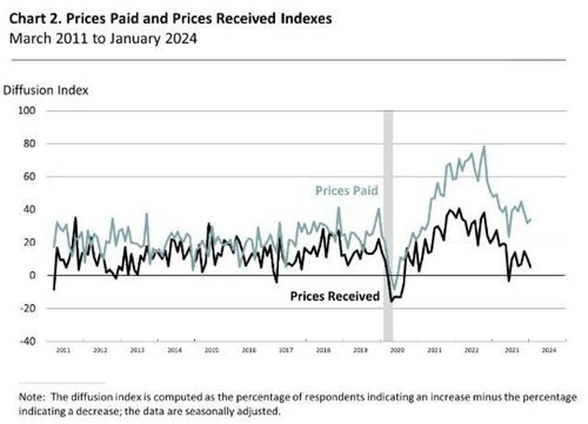 richmond fed manufacturing surveys crashes to lowest since covid philly fed services back into contraction