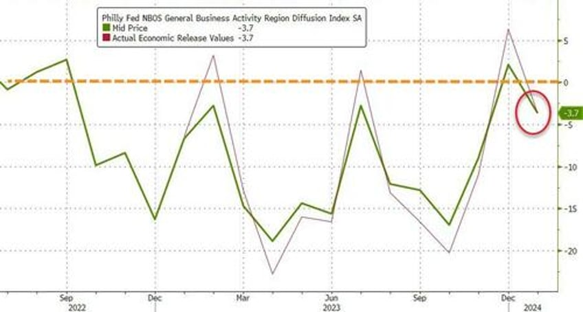 richmond fed manufacturing surveys crashes to lowest since covid philly fed services back into contraction