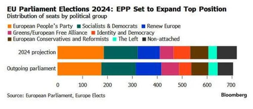 right wing tsunami conservatives ascendant in euro parliament vote le pen thrashes macron germanys spd suffers record rout