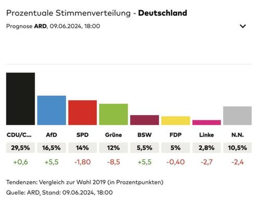 right wing tsunami conservatives ascendant in euro parliament vote le pen thrashes macron germanys spd suffers record rout