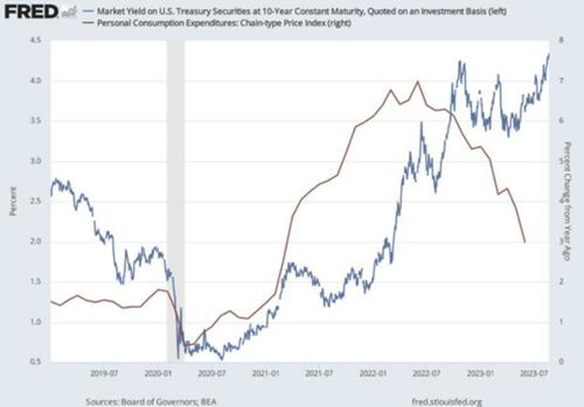 rising gdp rising yields a major sign of uh oh